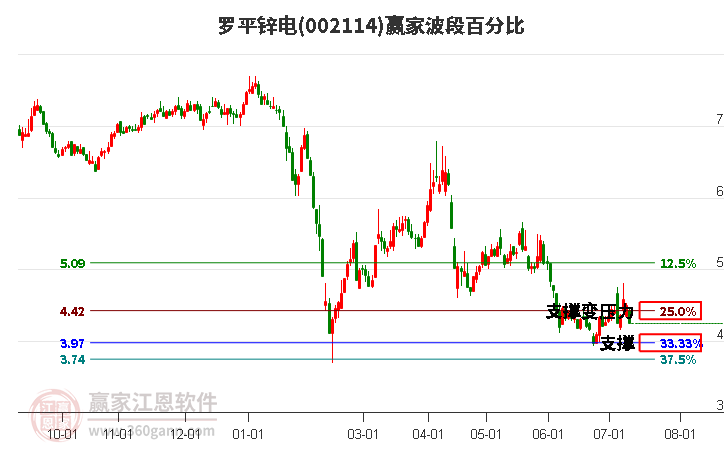 002114罗平锌电波段百分比工具