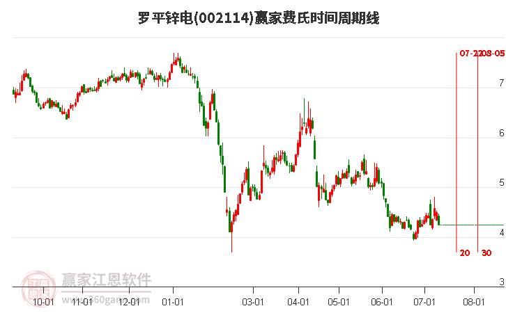 002114罗平锌电费氏时间周期线工具