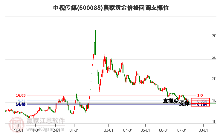 600088中視傳媒黃金價(jià)格回調(diào)支撐位工具