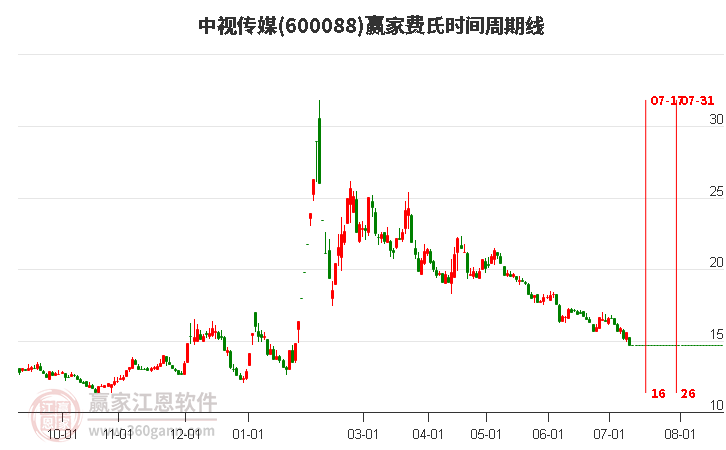 600088中視傳媒費(fèi)氏時(shí)間周期線工具