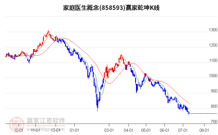 858593家庭医生赢家乾坤K线工具