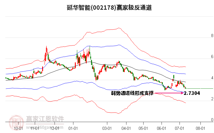 002178延华智能赢家极反通道工具