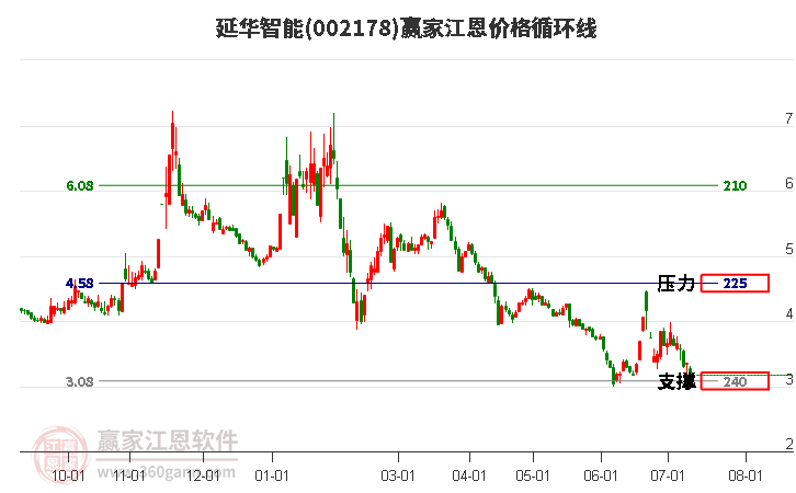 002178延华智能江恩价格循环线工具