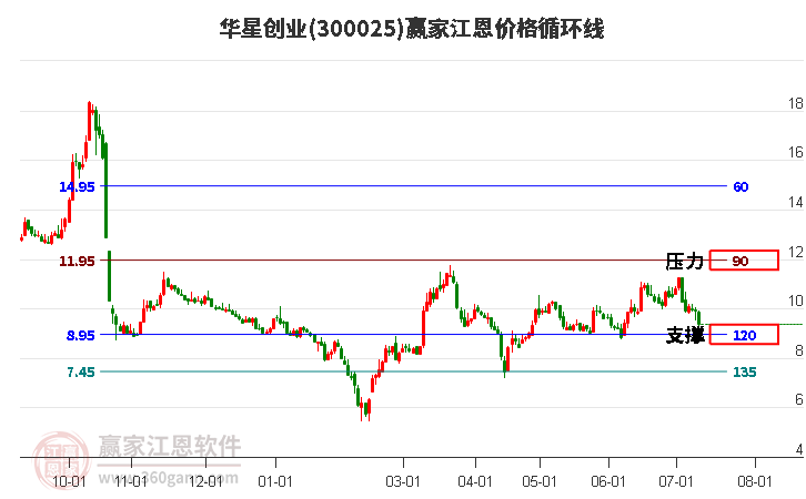 300025华星创业江恩价格循环线工具