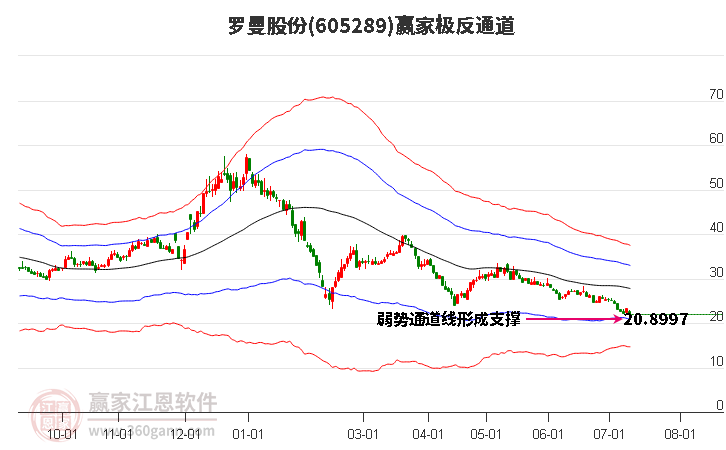 605289罗曼股份赢家极反通道工具