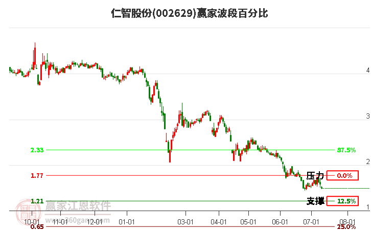 002629仁智股份波段百分比工具