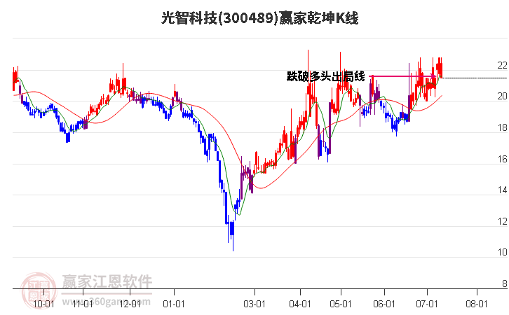 300489光智科技赢家乾坤K线工具