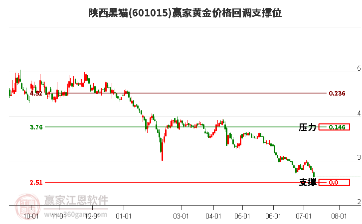 601015陜西黑貓黃金價格回調(diào)支撐位工具 601015陜西黑貓黃金價格回調(diào)支撐位工具