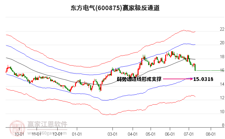 600875东方电气赢家极反通道工具