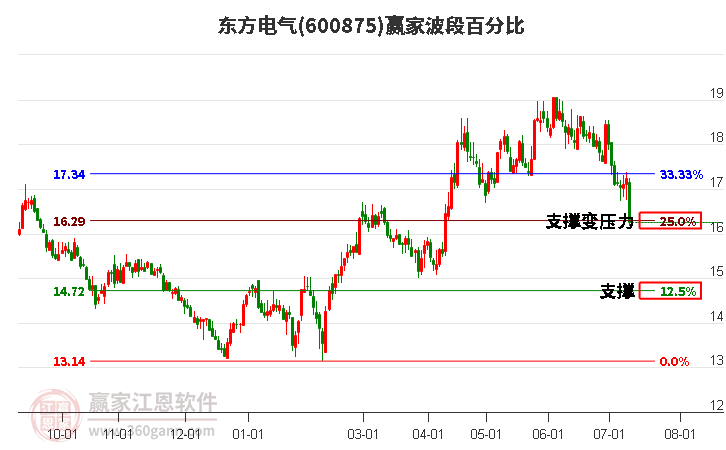 600875东方电气波段百分比工具