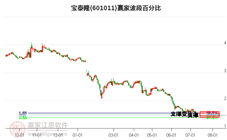 601011宝泰隆波段百分比工具