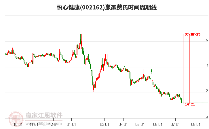 002162悅心健康費(fèi)氏時(shí)間周期線工具