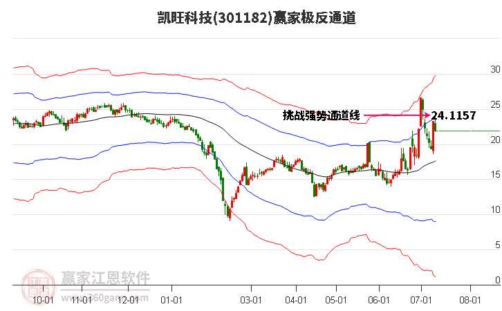 301182凯旺科技赢家极反通道工具