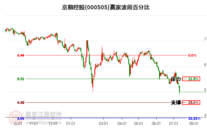 000505京粮控股波段百分比工具