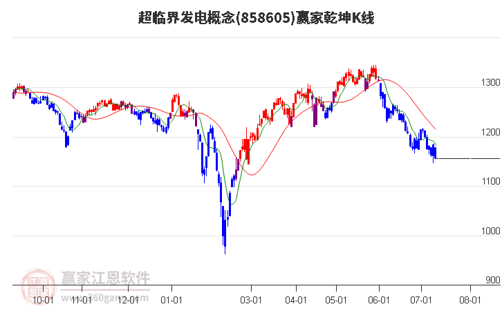 858605超临界发电赢家乾坤K线工具