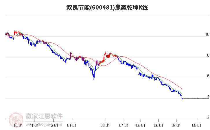 600481双良节能赢家乾坤K线工具