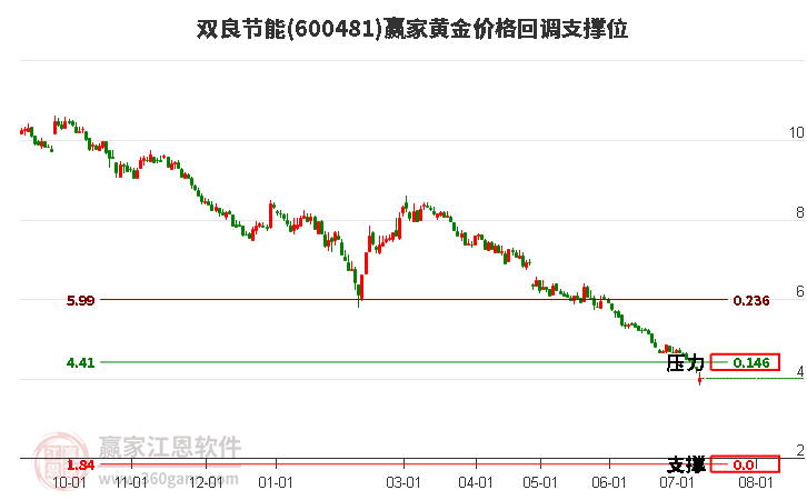 600481双良节能黄金价格回调支撑位工具