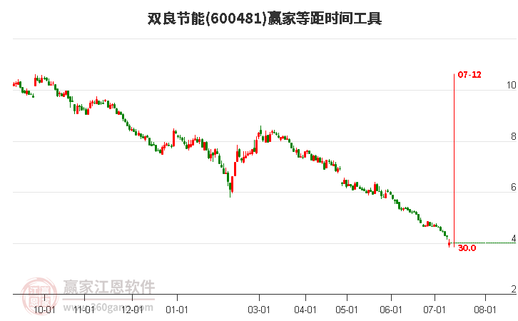 600481双良节能等距时间周期线工具