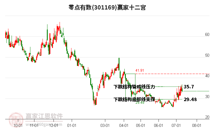 301169零点有数赢家十二宫工具