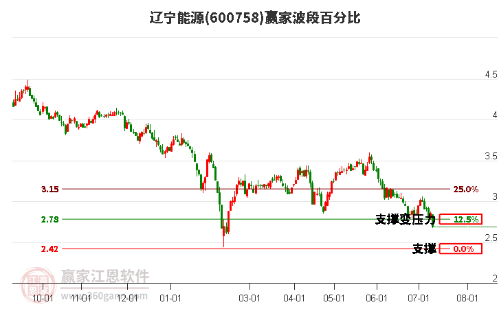 600758遼寧能源波段百分比工具