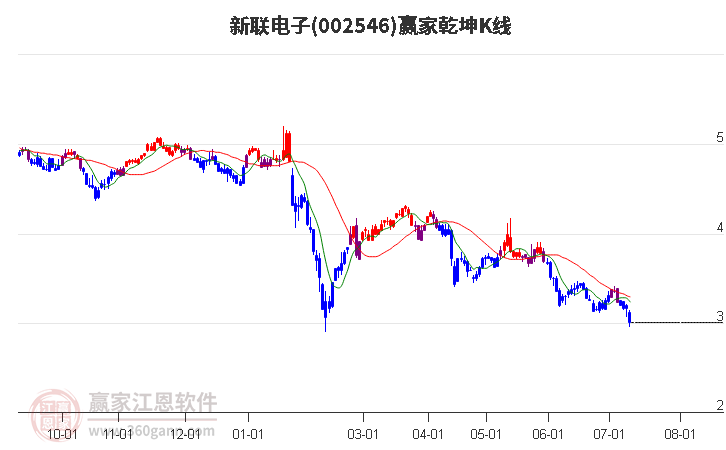 002546新联电子赢家乾坤K线工具