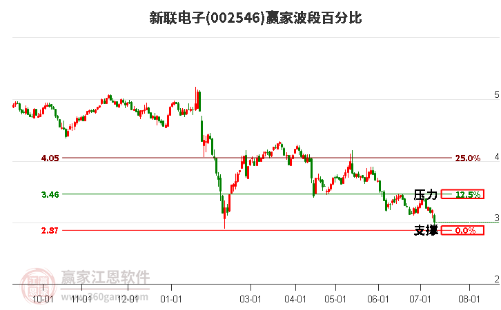 002546新联电子波段百分比工具