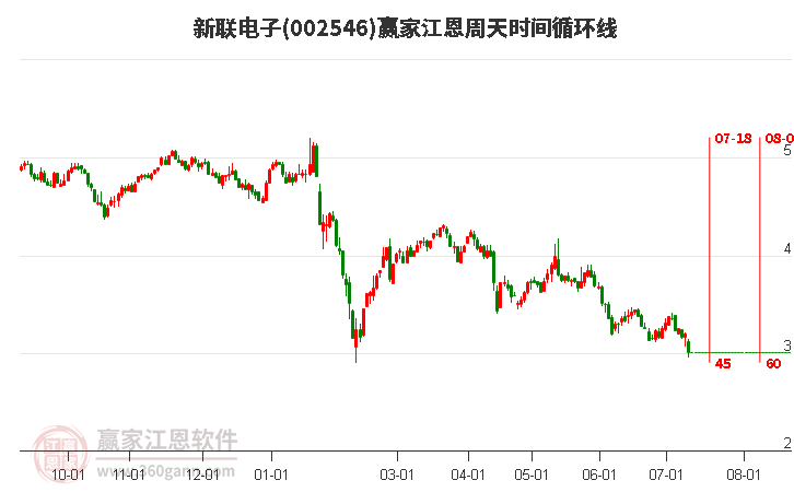 002546新联电子江恩周天时间循环线工具