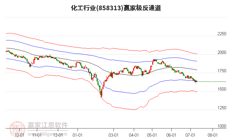 858313化工赢家极反通道工具