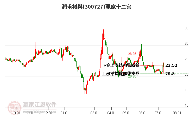 300727润禾材料赢家十二宫工具