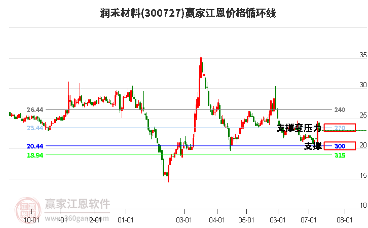 300727润禾材料江恩价格循环线工具