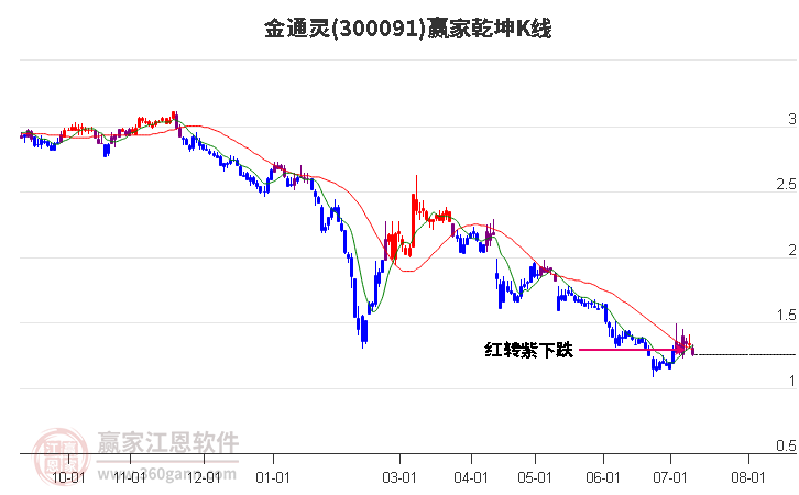 300091金通灵赢家乾坤K线工具