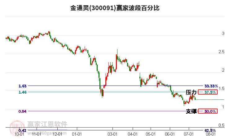 300091金通灵波段百分比工具