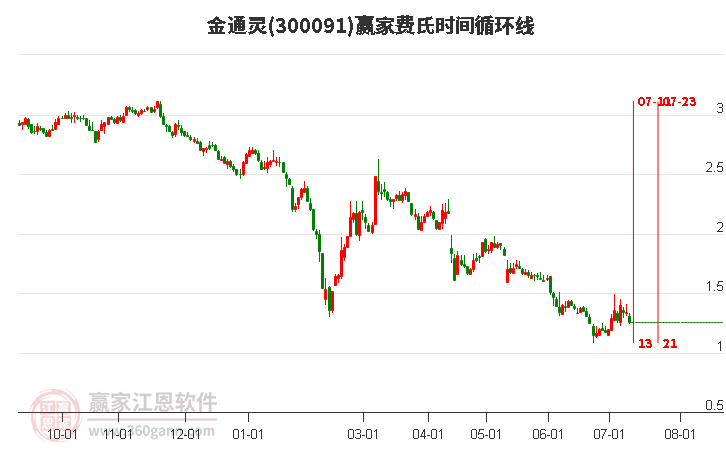 300091金通灵费氏时间循环线工具