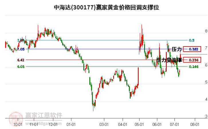 300177中海达黄金价格回调支撑位工具