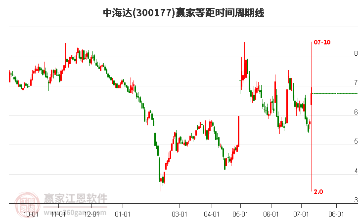 300177中海达等距时间周期线工具