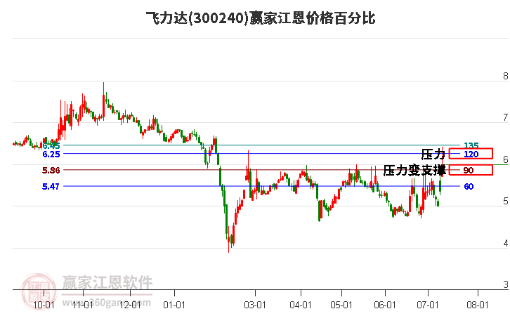 300240飞力达江恩价格百分比工具