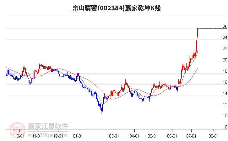 002384东山精密赢家乾坤K线工具