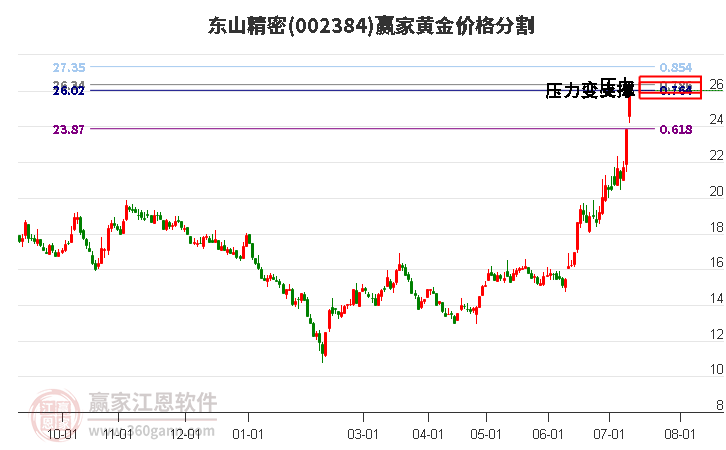 002384东山精密黄金价格分割工具