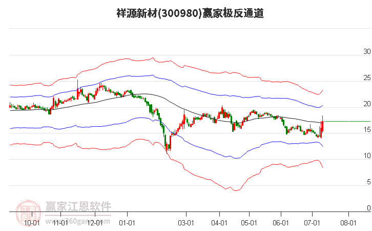 300980祥源新材赢家极反通道工具