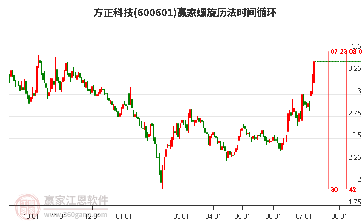 600601方正科技螺旋历法时间循环工具