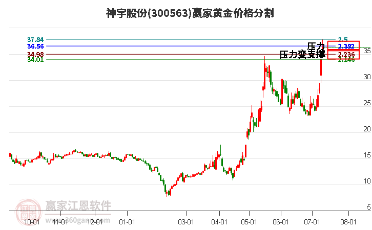 300563神宇股份黄金价格分割工具