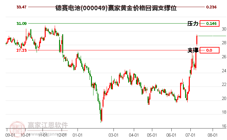 000049德赛电池黄金价格回调支撑位工具