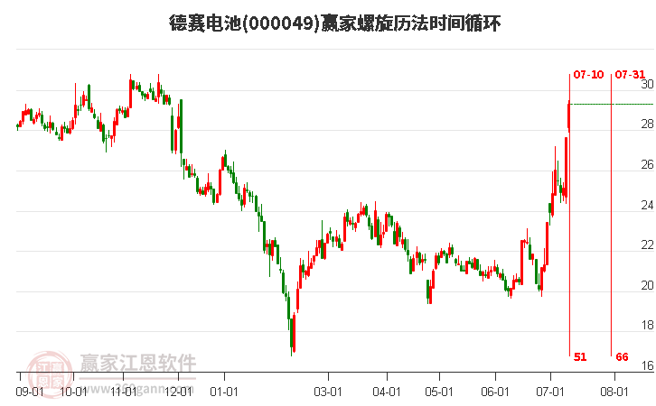 000049德赛电池螺旋历法时间循环工具