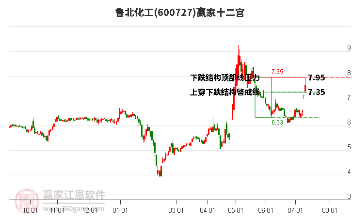 600727鲁北化工赢家十二宫工具