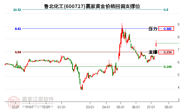 600727鲁北化工黄金价格回调支撑位工具