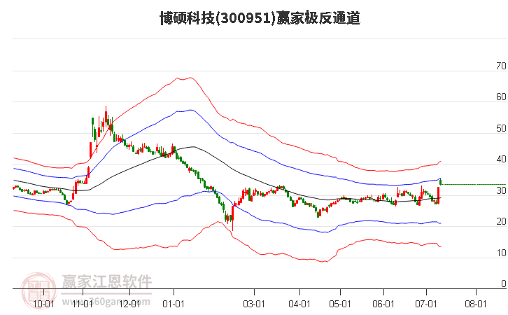 300951博硕科技赢家极反通道工具