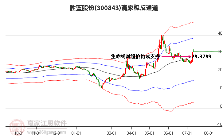 300843勝藍股份贏家極反通道工具 300843勝藍股份贏家極反通道工具