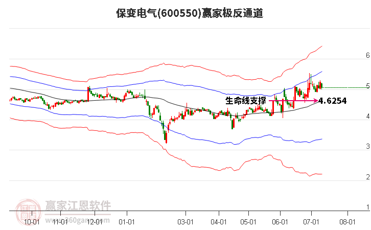 600550保变电气赢家极反通道工具