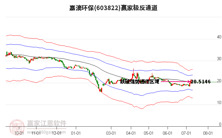 603822嘉澳环保赢家极反通道工具