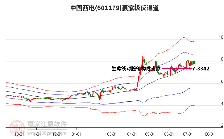 601179中國(guó)西電贏家極反通道工具
